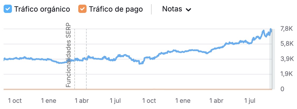 Evolución de tráfico orgánico (Semrush)