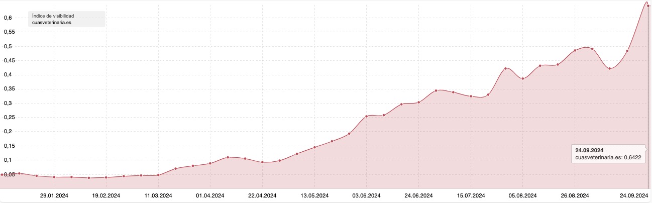 Visibilidad orgánica CUAS Veterinaria (Sistrix)