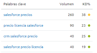 Comparativa de palabras clave (Semrush)