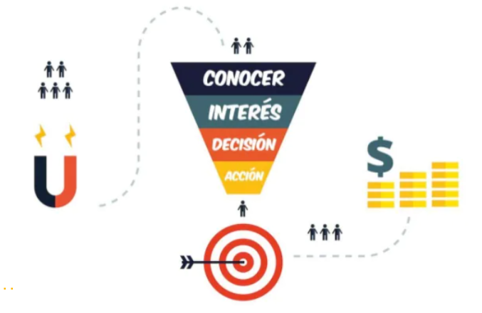 Fases del customer journey