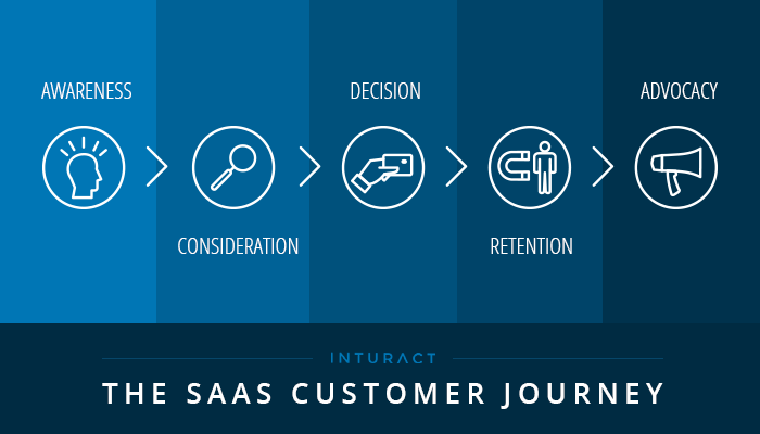 Customer journey en SaaS